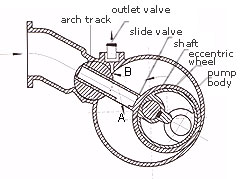 Rotary piston pump 3