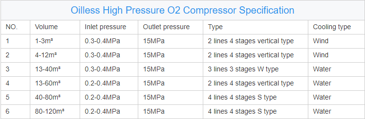 Oil free compressor 10